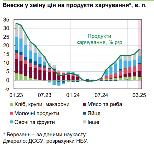 Дорожчає все, від продуктів до послуг: НБУ пояснив стрибок цін в Україні