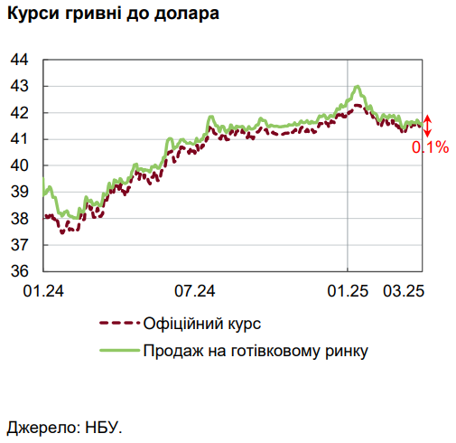 Готівковий долар подешевшав: НБУ пояснив ситуацію на ринку