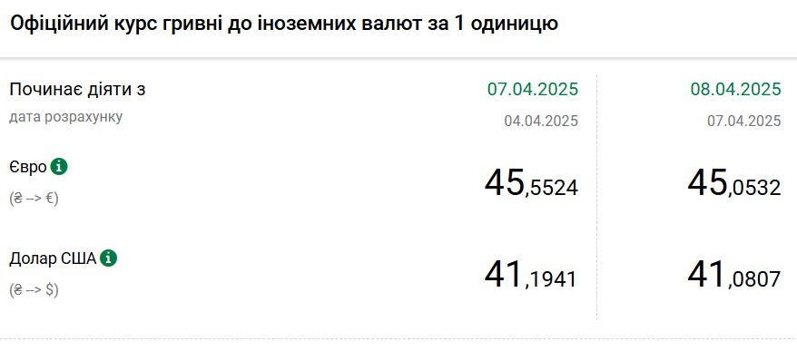 Курс долара впав до мінімуму з вересня минулого року