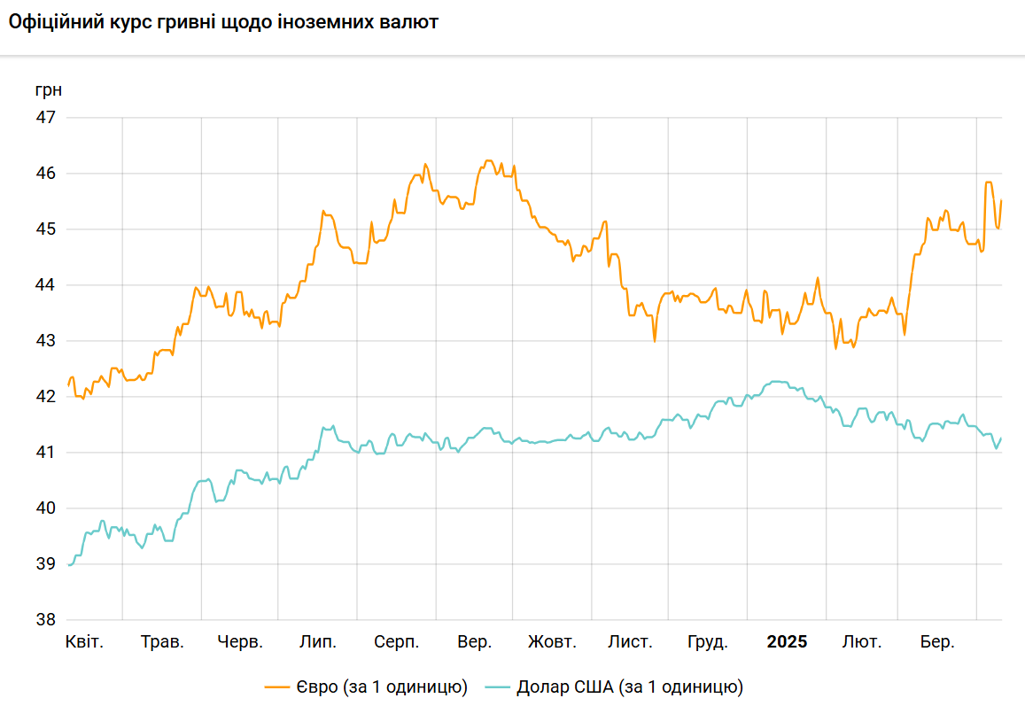 Зростання долара і стрибок євро: НБУ оновив курси валют