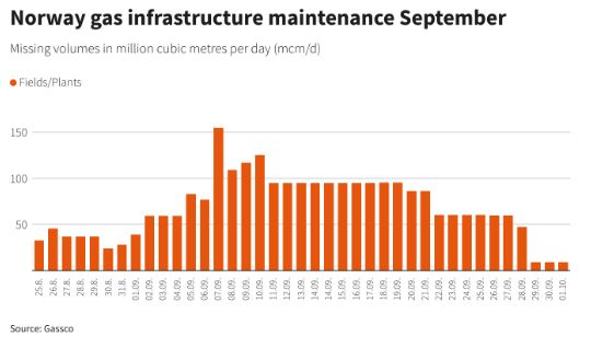 Норвегія скоротить поставки газу в Європу через ремонти: як це впливає на ціни