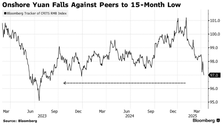 Китай опустил юань до минимума со времен кризиса 2008 года