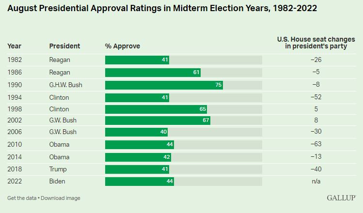 Рейтинг одобрения работы Байдена вырос до самого высокого уровня за год