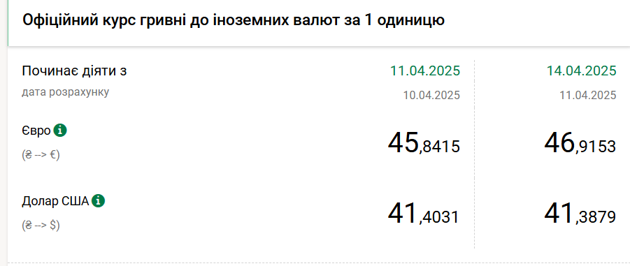 Доллар подешевел, евро подорожал на гривну и обновил исторический максимум