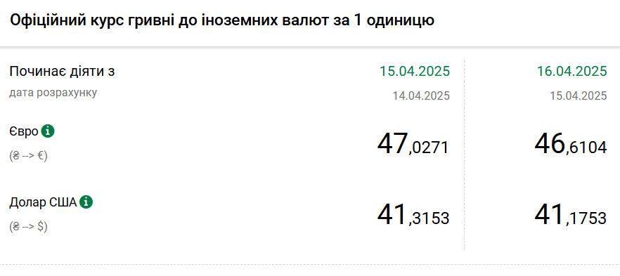 Доллар и евро резко подешевели: НБУ установил официальные курсы