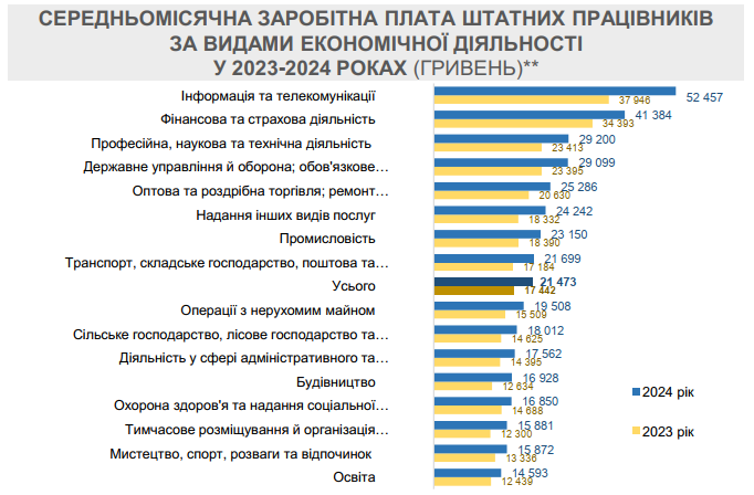 Менше працівників, вищі зарплати: що відбувається на ринку праці в Україні