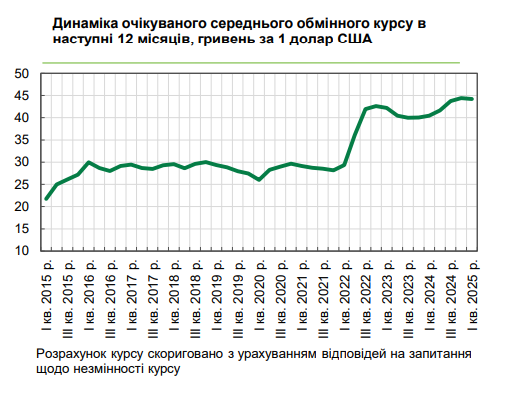 Яким буде курс долара в Україні: бізнес змінив очікування на найближчий рік