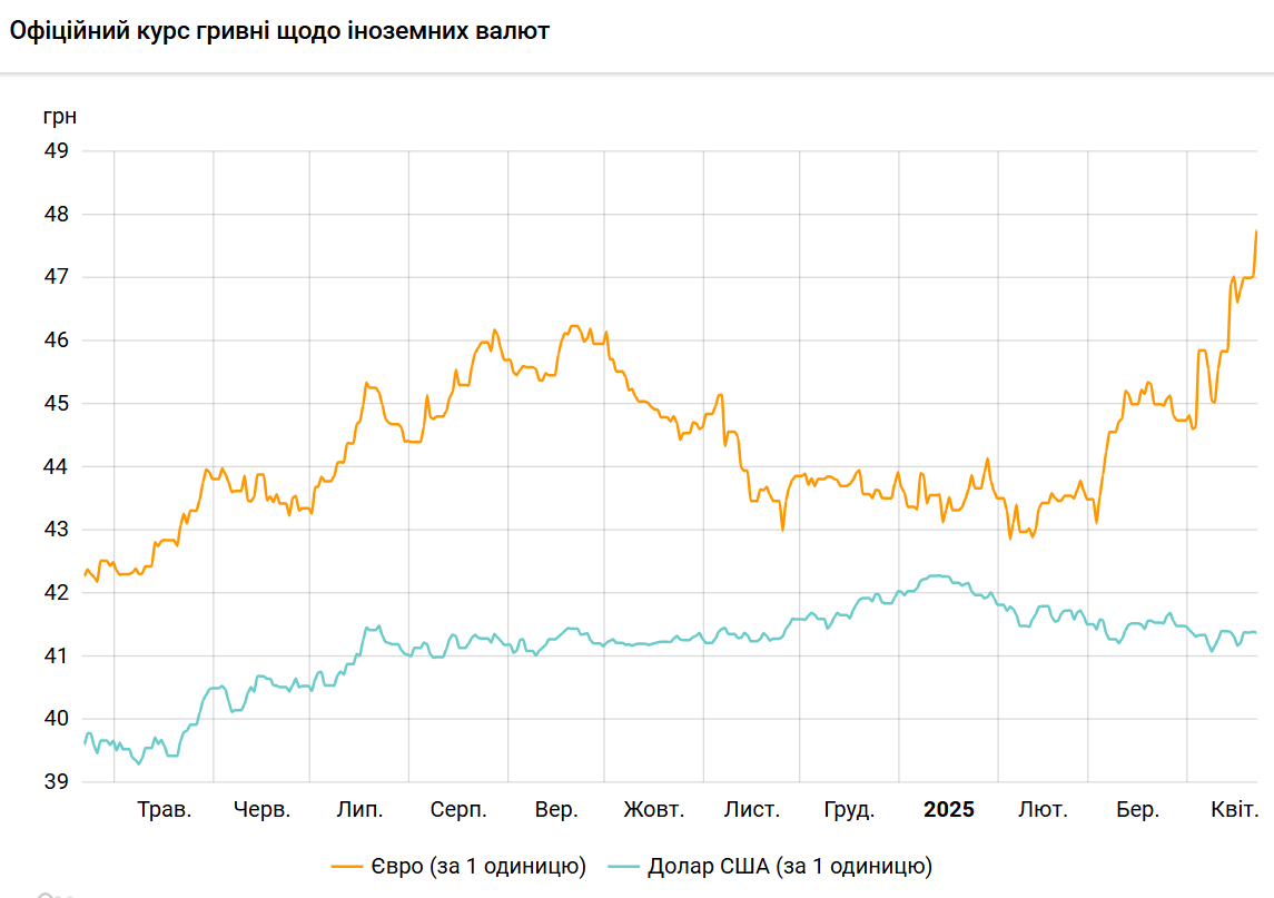 Долар в Україні подешевшав, євро підскочив до нового максимуму