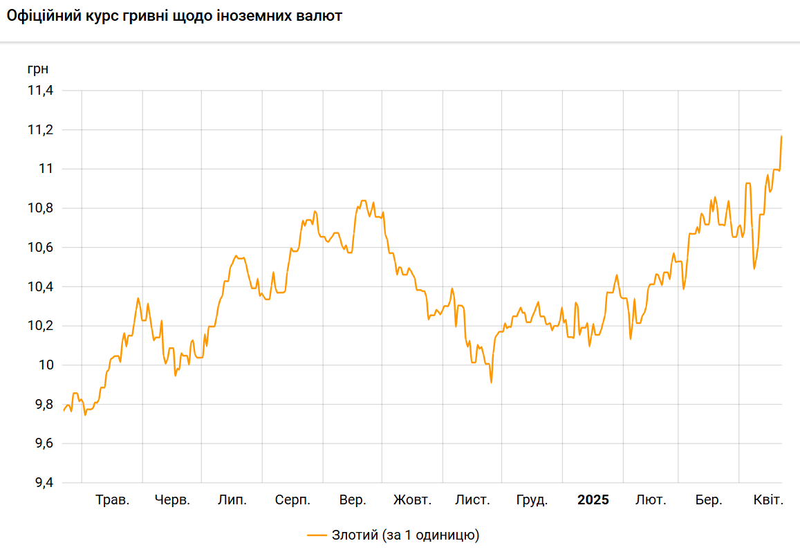 Злотий різко подорожчав і оновив максимум до гривні