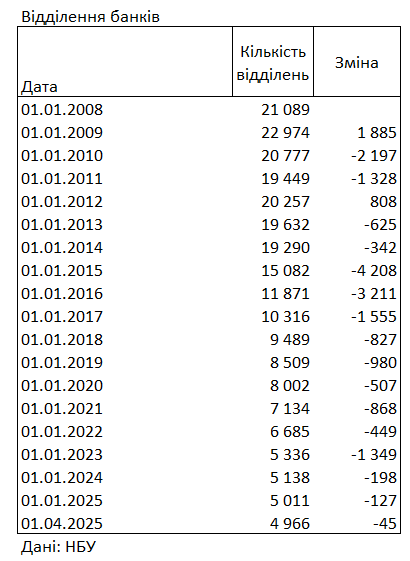 В Украине осталось меньше 5 тысяч отделений банков: свежий рейтинг