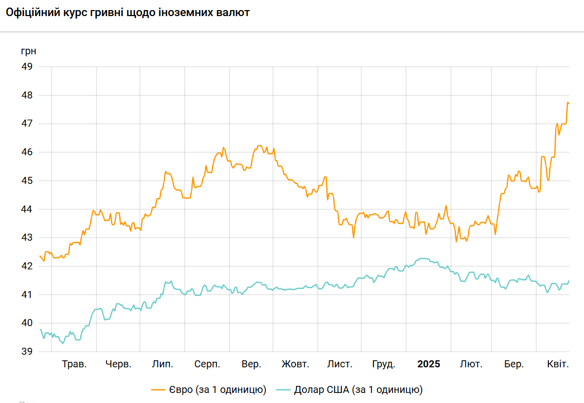 Доллар в Украине подорожал, евро упал после максимума