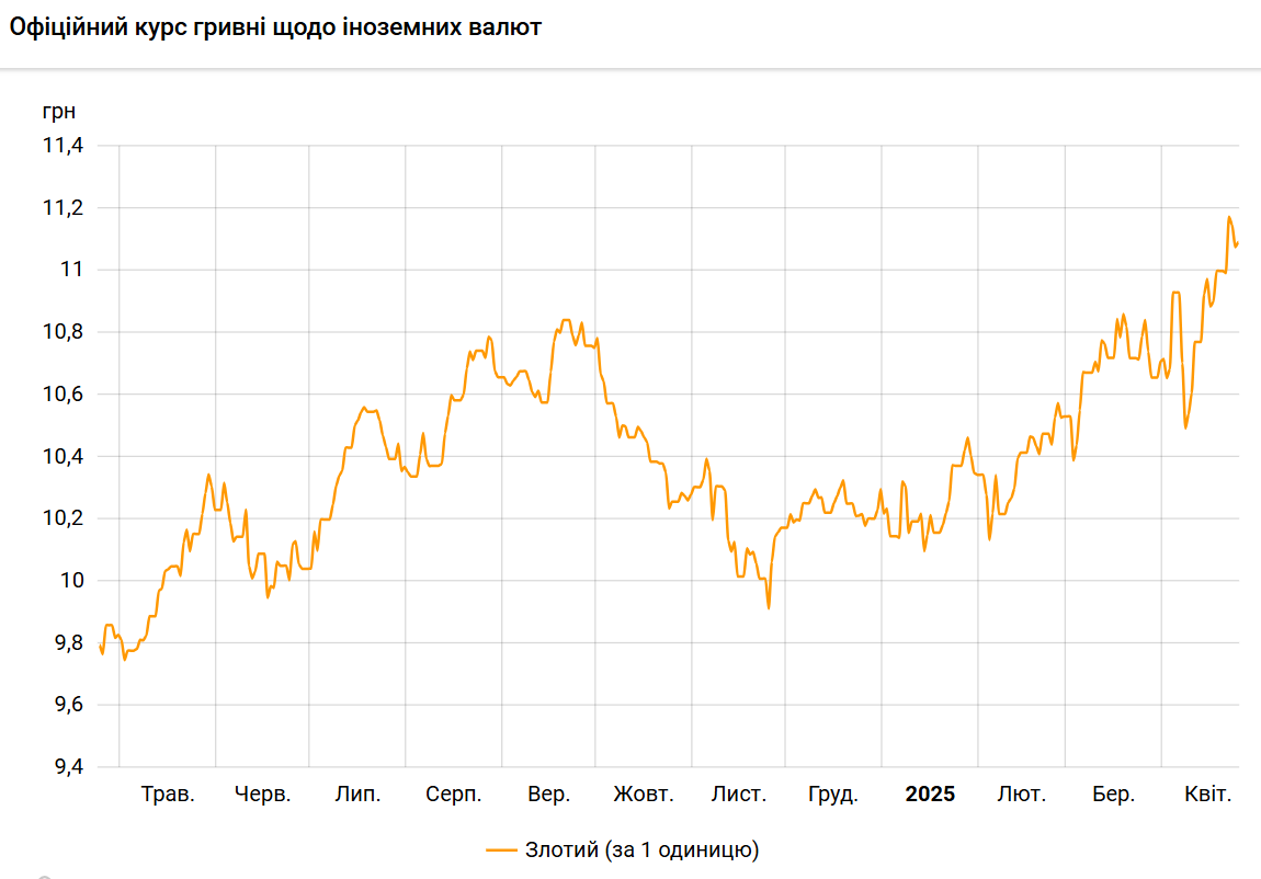 Злотий подорожчав до гривні після дводенного зниження