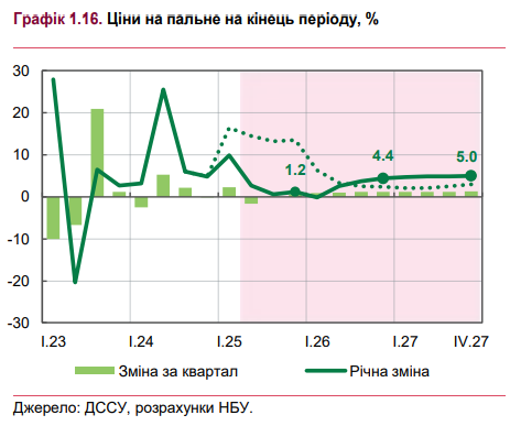 Подорожчання бензину скасовується: НБУ переглянув прогноз на 2025 рік