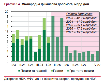 Украина получит рекордную финансовую помощь: как это повлияет на валютный рынок