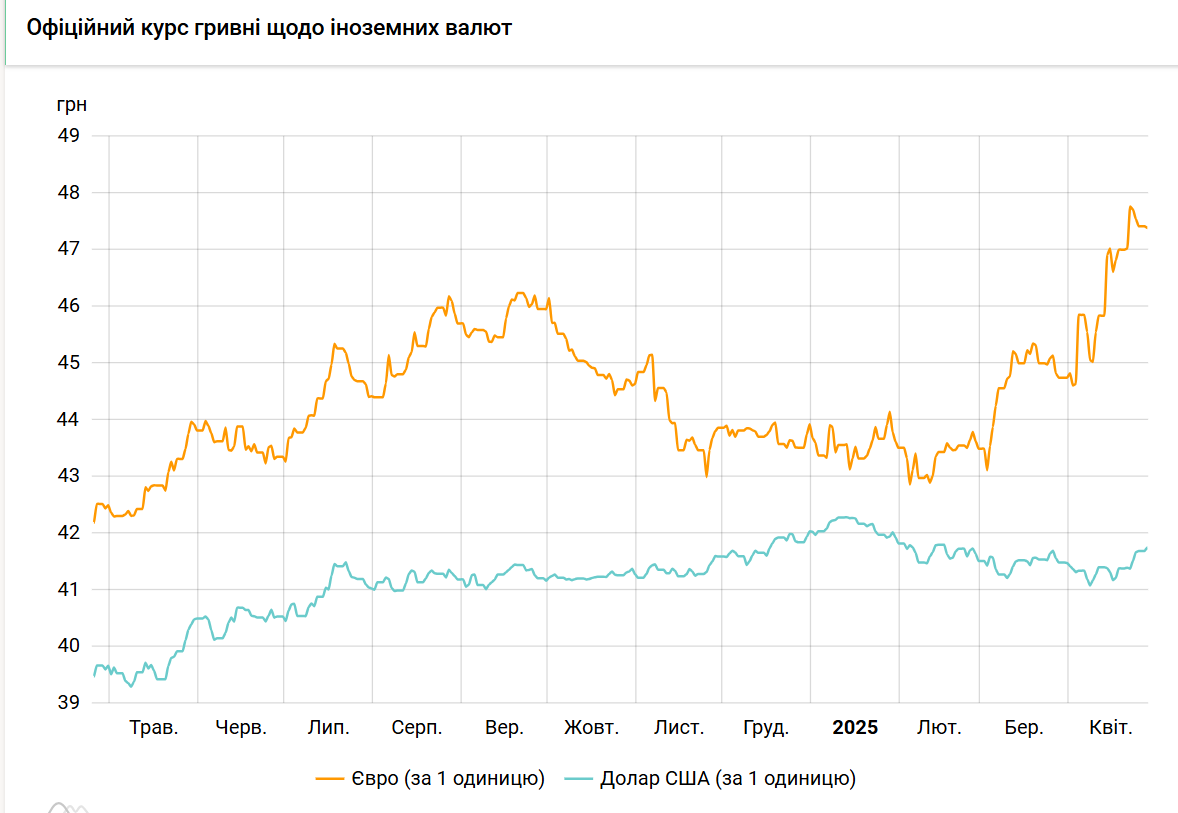 Долар дорожчає четвертий день поспіль