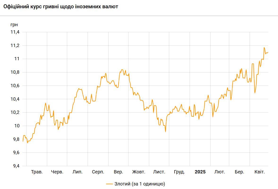 Польський злотий знову подорожчав до гривні