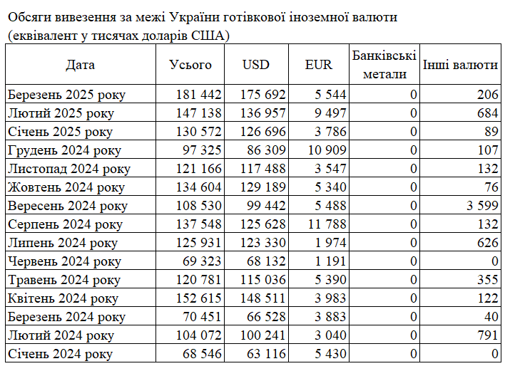 Попит на долари та євро впав після рекордного сплеску: скільки валюти ввези в Україну