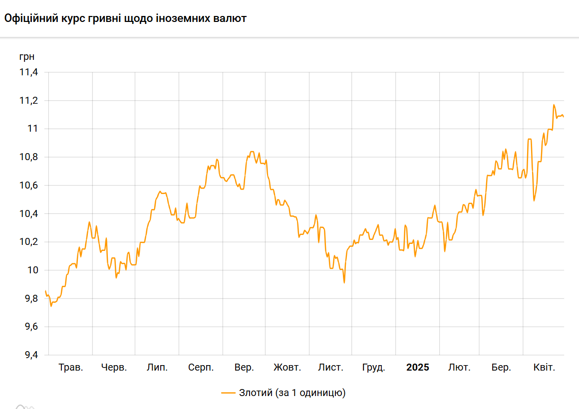 Злотий знову подешевшав до гривні