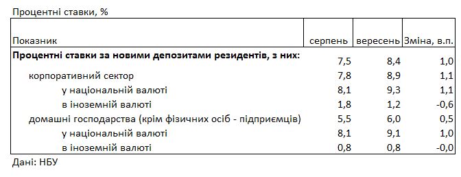 Банки різко підняли ставки для населення: скільки коштує кредит