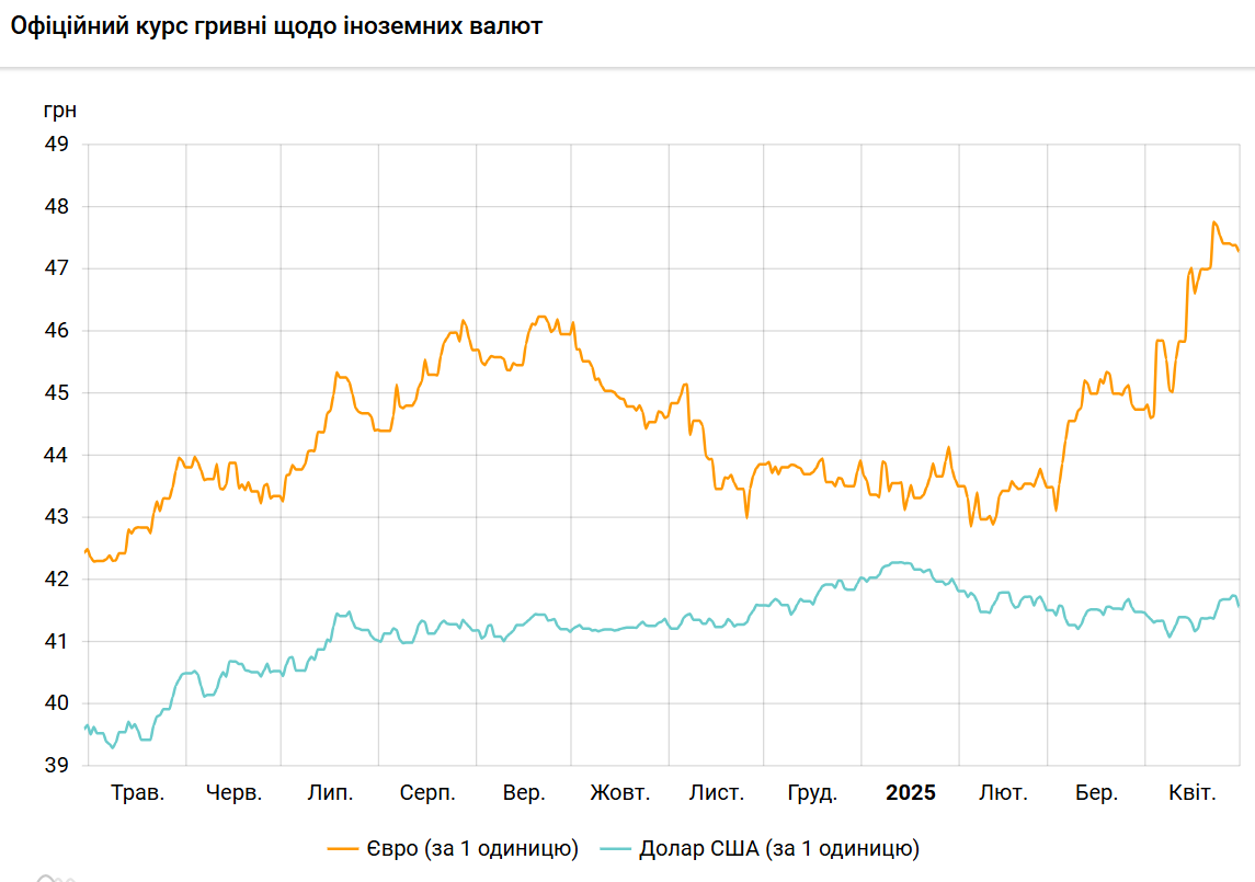 НБУ різко знизив курс долара на останній день квітня