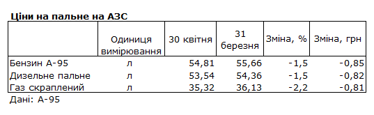 Бензин, дизель і автогаз за місяць подешевшали майже на гривню: ціни на АЗС