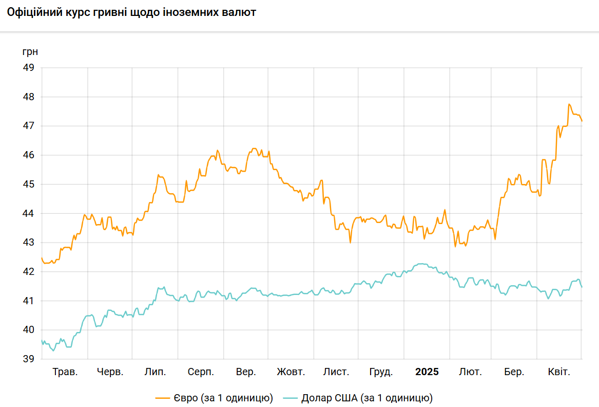 НБУ знизив курс долара на 1 травня