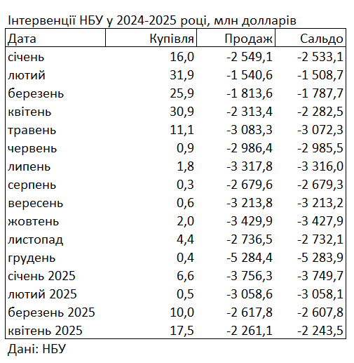 Ситуація на валютному ринку покращилася: НБУ скоротив продаж доларів до мінімуму за рік