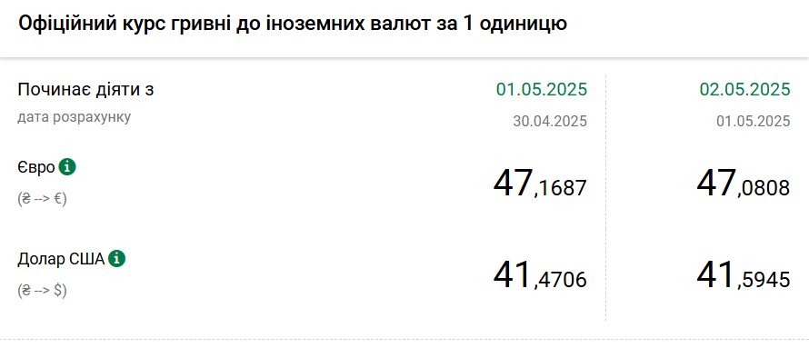Долар перейшов до зростання після триденного зниження