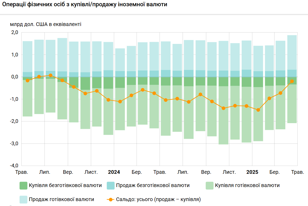 Аномальное явление: украинцы резко сократили покупку долларов