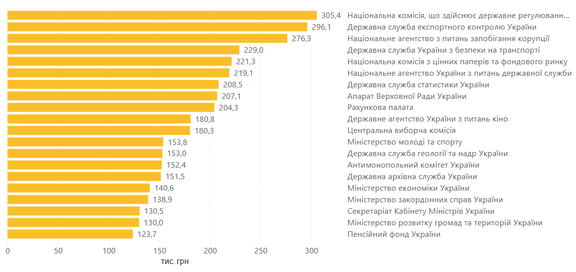 Зарплати чиновників зростають: де платять більше 100 тисяч гривень