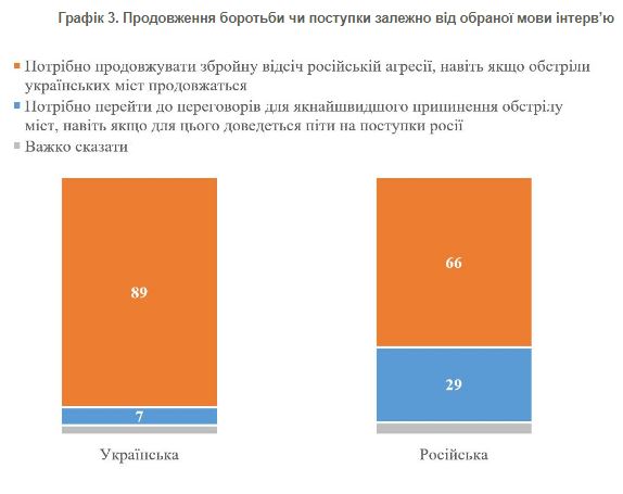 Чи вплинули обстріли міст на схильність українців до переговорів з ворогом: дані опитування