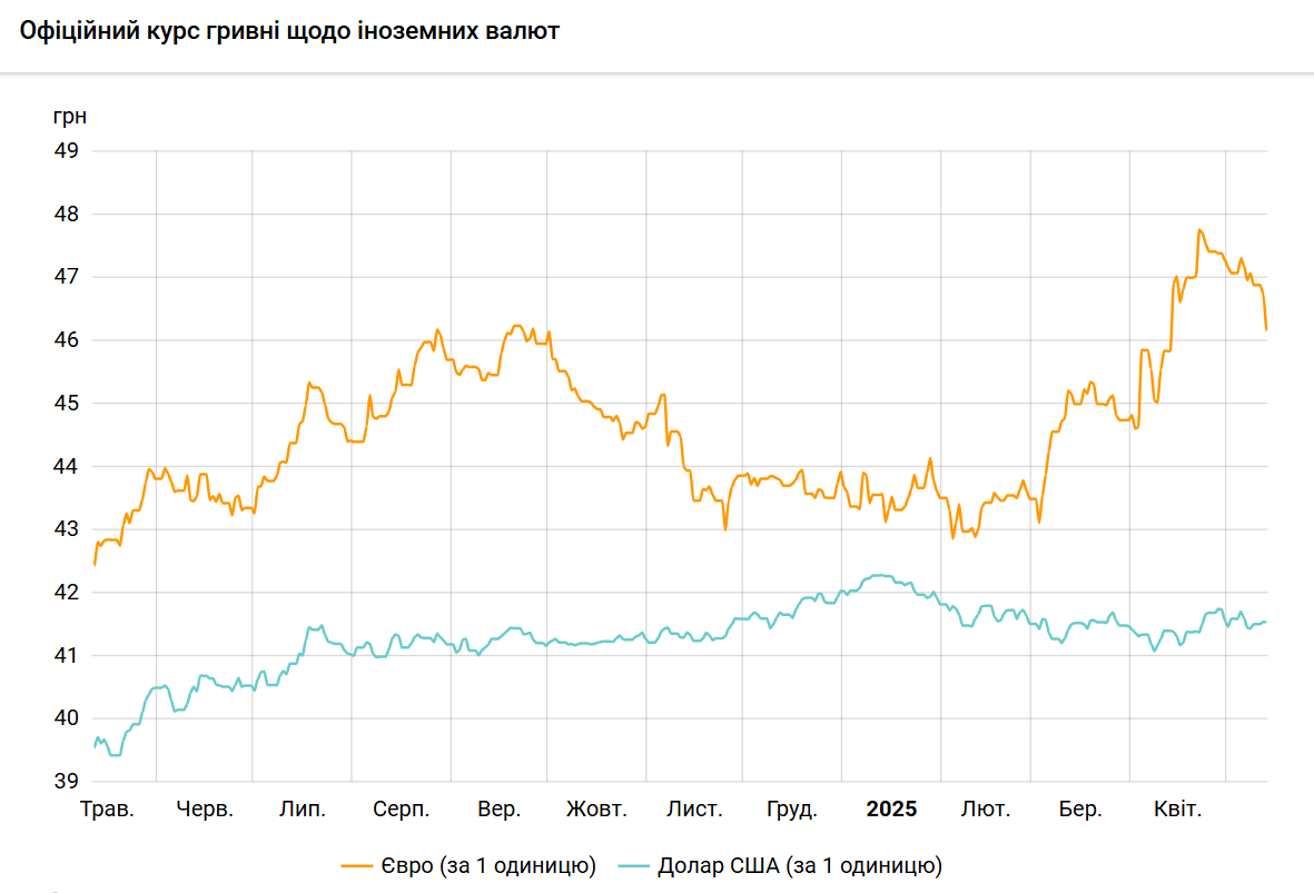 НБУ знизив курс долара і обвалив євро