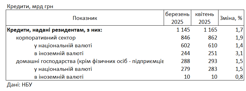 Банки знизили для українців ставки за кредитами і підвищили за депозитами