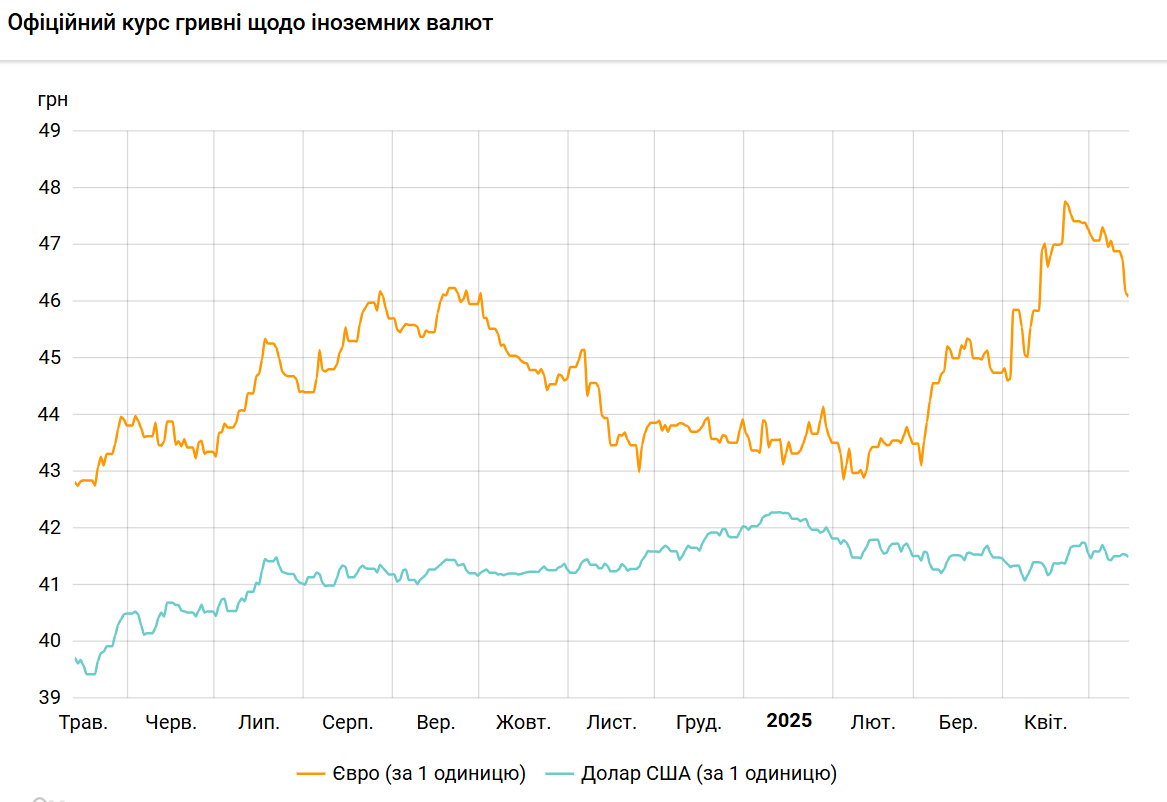 Долар і євро подешевшали: НБУ оновив офіційні курси