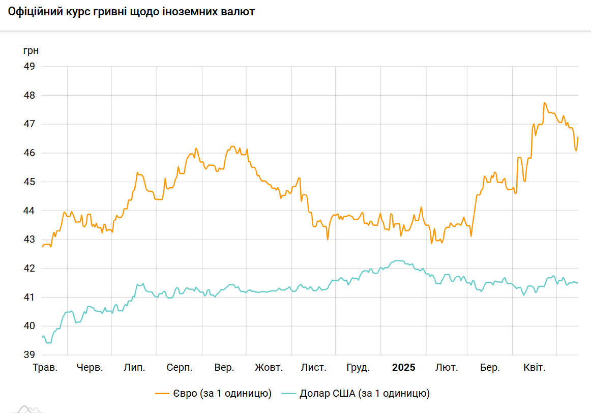 НБУ підняв курс долара, євро знову різко подорожчав