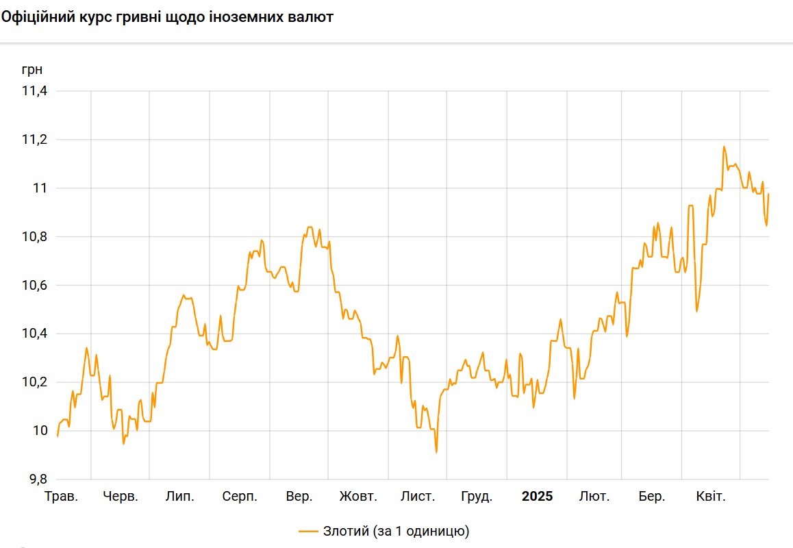 Злотый резко подорожал к гривне