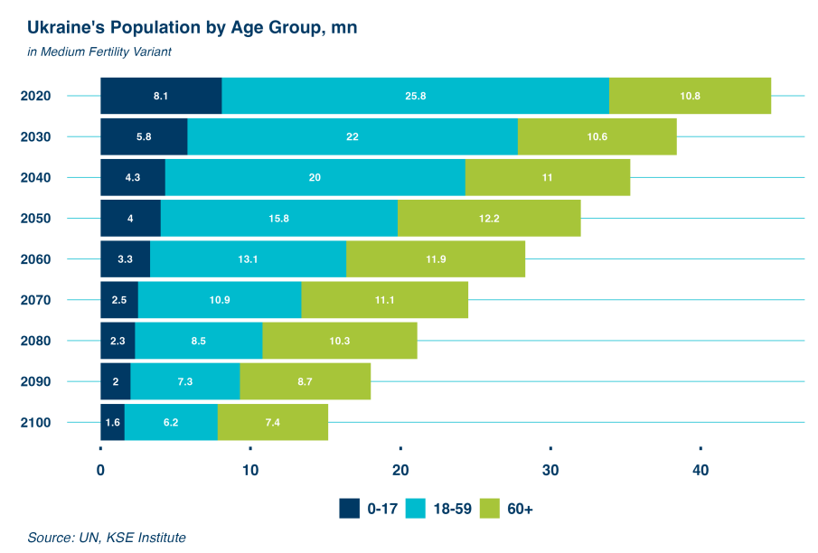 Українців може залишитися менше 10 мільйонів: негативний сценарій