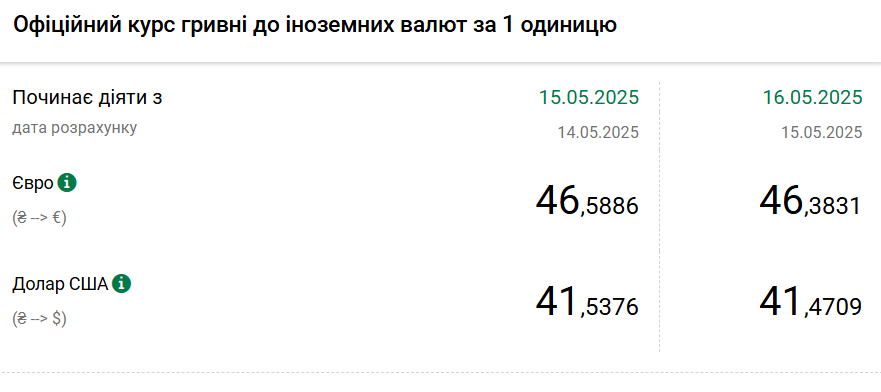 НБУ снова снизил курс доллара, евро также подешевел