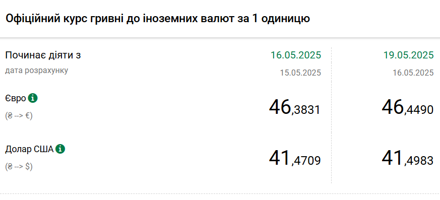 НБУ підвищив курс долара на 19 травня