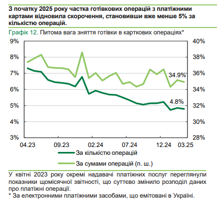 Скільки грошей українці знімають в банкоматах: суми в Україні та за кордоном