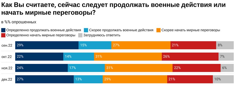 Понад 70% росіян підтримують війну проти України, половина хочуть переговорів