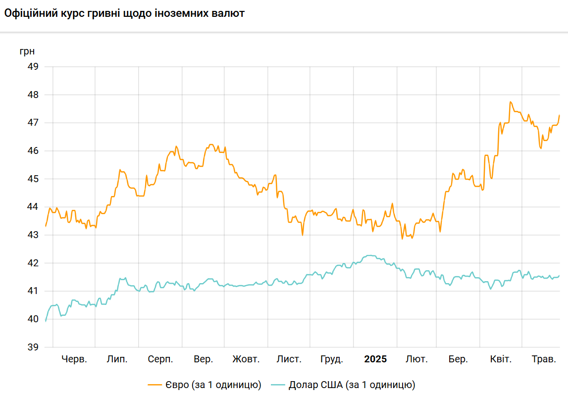 Долар дорожчає третій день поспіль