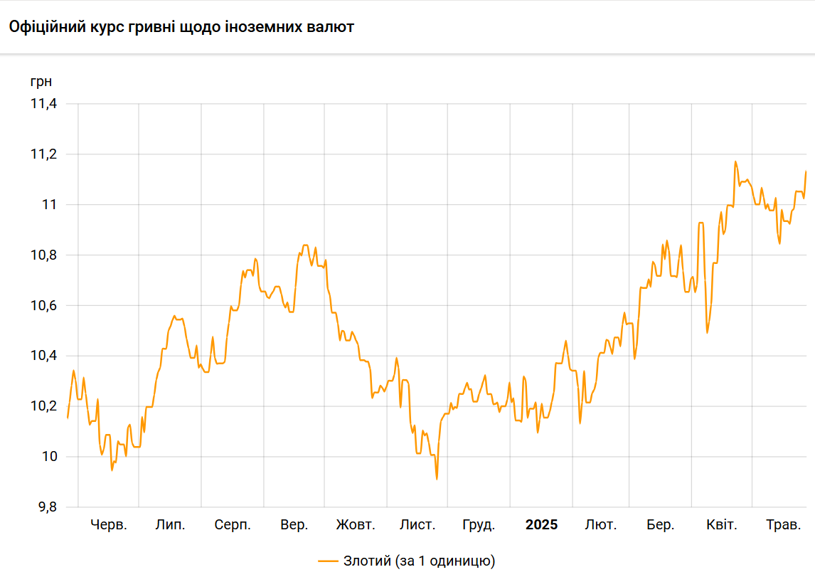 Злотий різко подорожчав до гривні