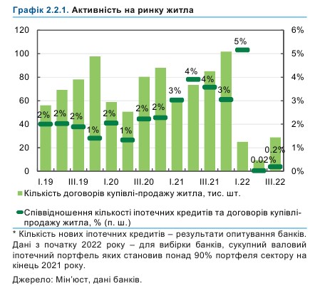 НБУ оцінив ситуацію на "хаотичному" ринку нерухомості України