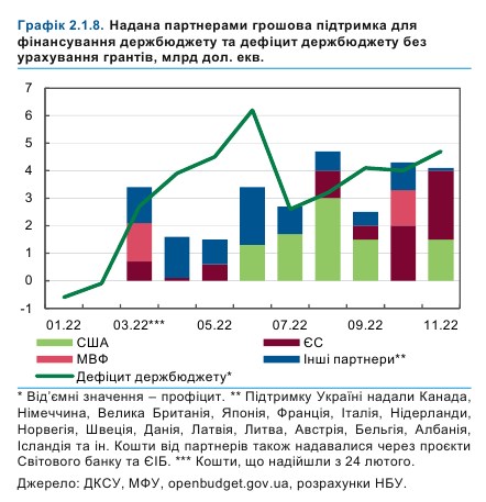 НБУ оцінив ситуацію на валютному ринку наприкінці 2022 року