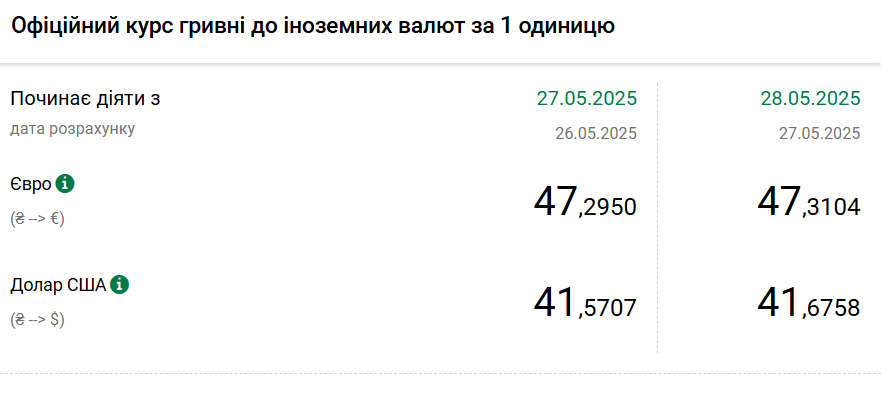 НБУ поднимает курс доллара четвертый день подряд