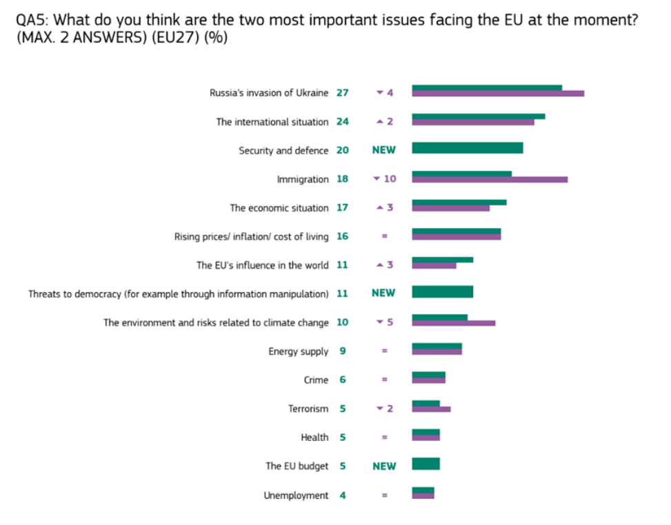 Как в Европе относятся к помощи Украине: данные Евробарометра