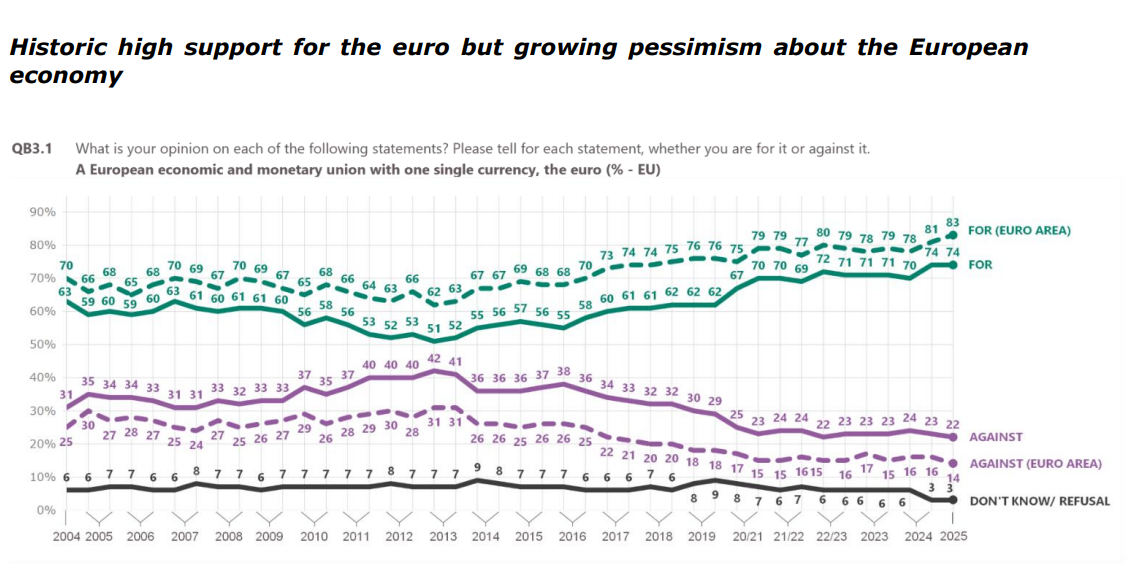 Острів стабільності у світі: довіра європейців до ЄС і до євро зросла до максимуму