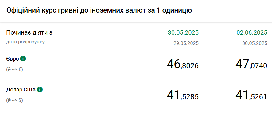 НБУ знизив курс долара на перший день червня і підняв євро до 47 гривень