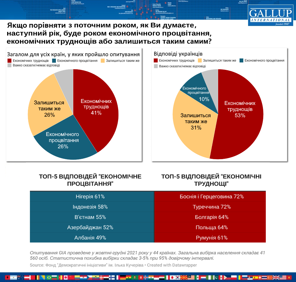 Настрої песимістичні: чого очікують українці від 2022 року